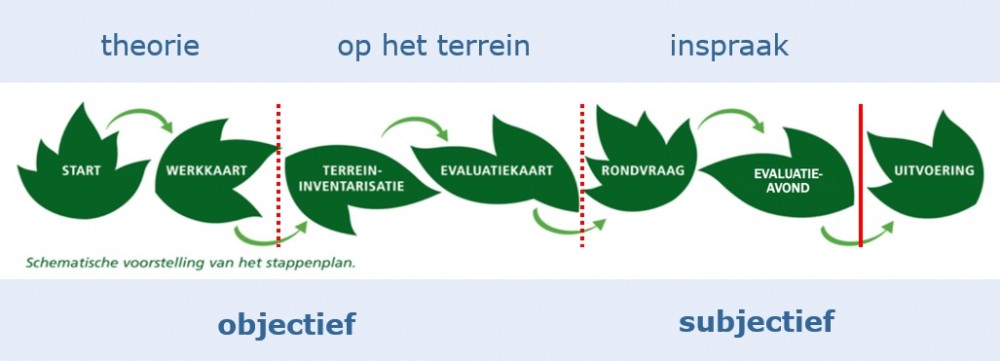 In het stappenplan van de vzw Trage Wegen werd de evaluatiekaart voorgesteld en is de rondvraag gestart