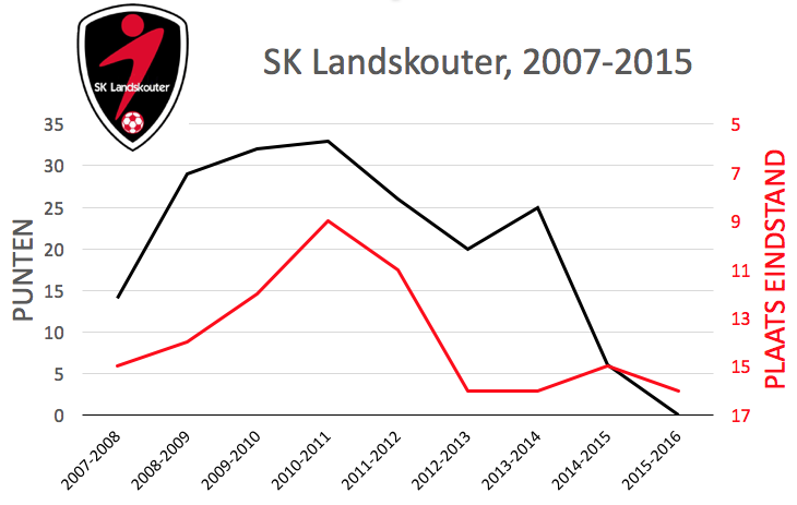 De resultaten van SK Landskouter in 4e provinciale B, 2007-2015